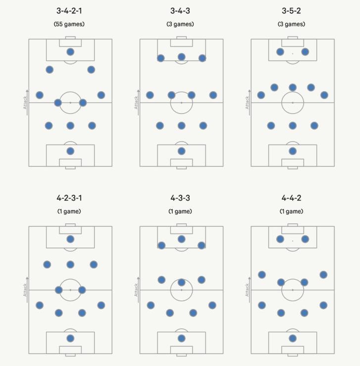 Sơ đồ chiến thuật của Igor Tudor tại các đội bóng cũ như Marseille và Lazio.