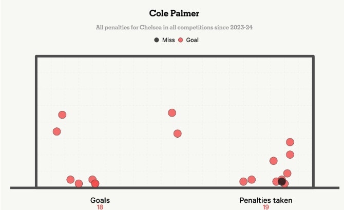 Thống kê sút phạt đền của Cole Palmer tại Chelsea.