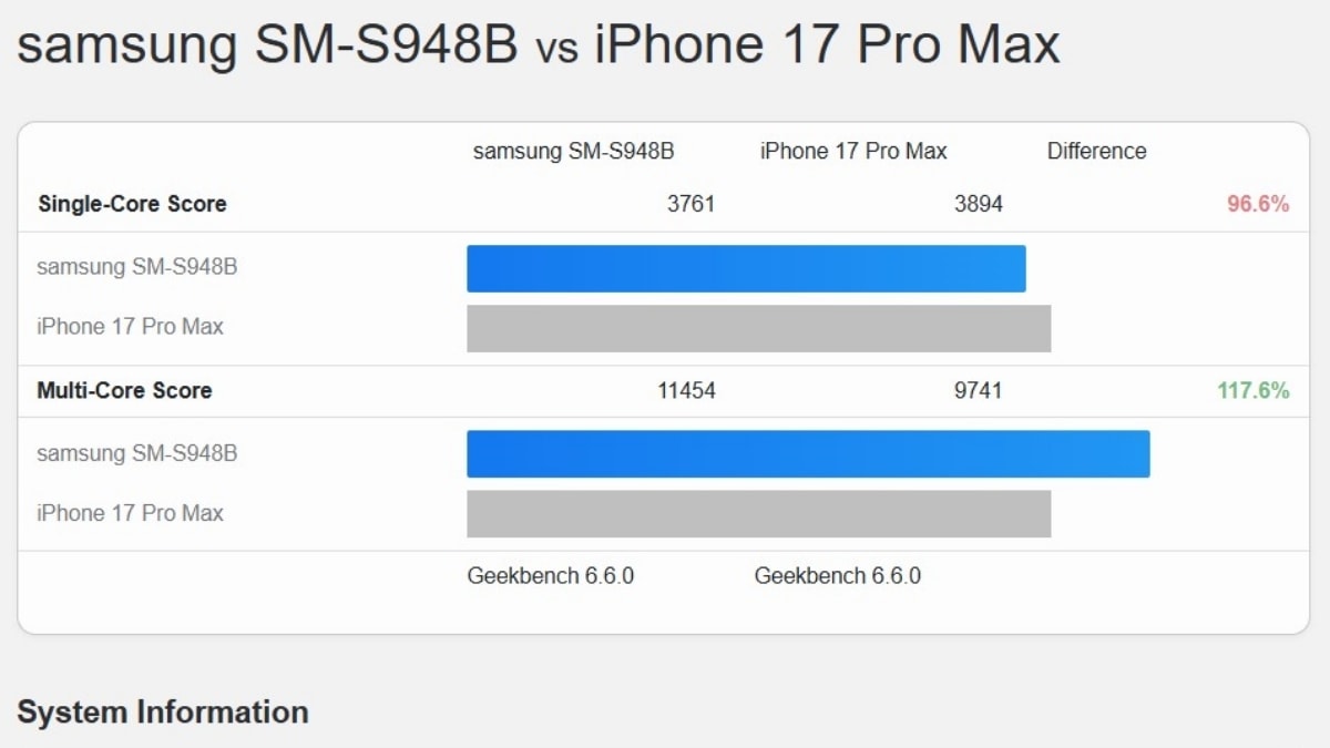 Điểm số đơn nhân và đa nhân của Galaxy S26 Ultra và iPhone 17 Pro Max