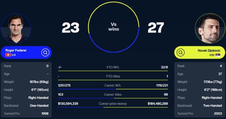 Federer có 50 lần đối đầu Nole