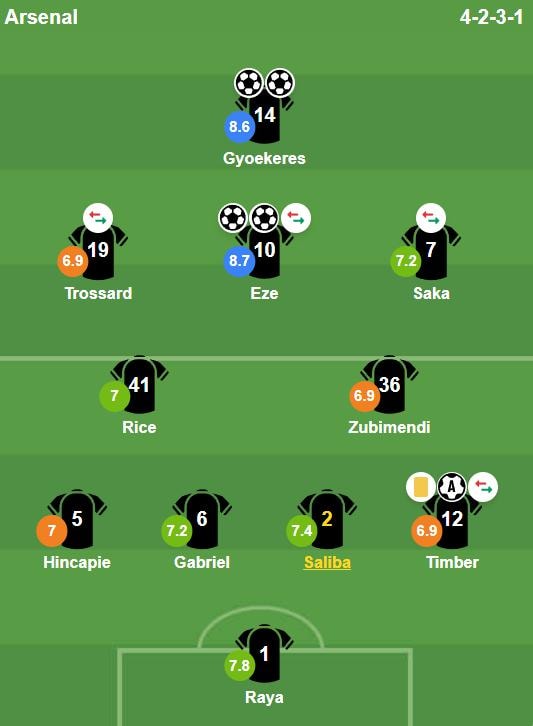 Điểm số của các cầu thủ Arsenal.