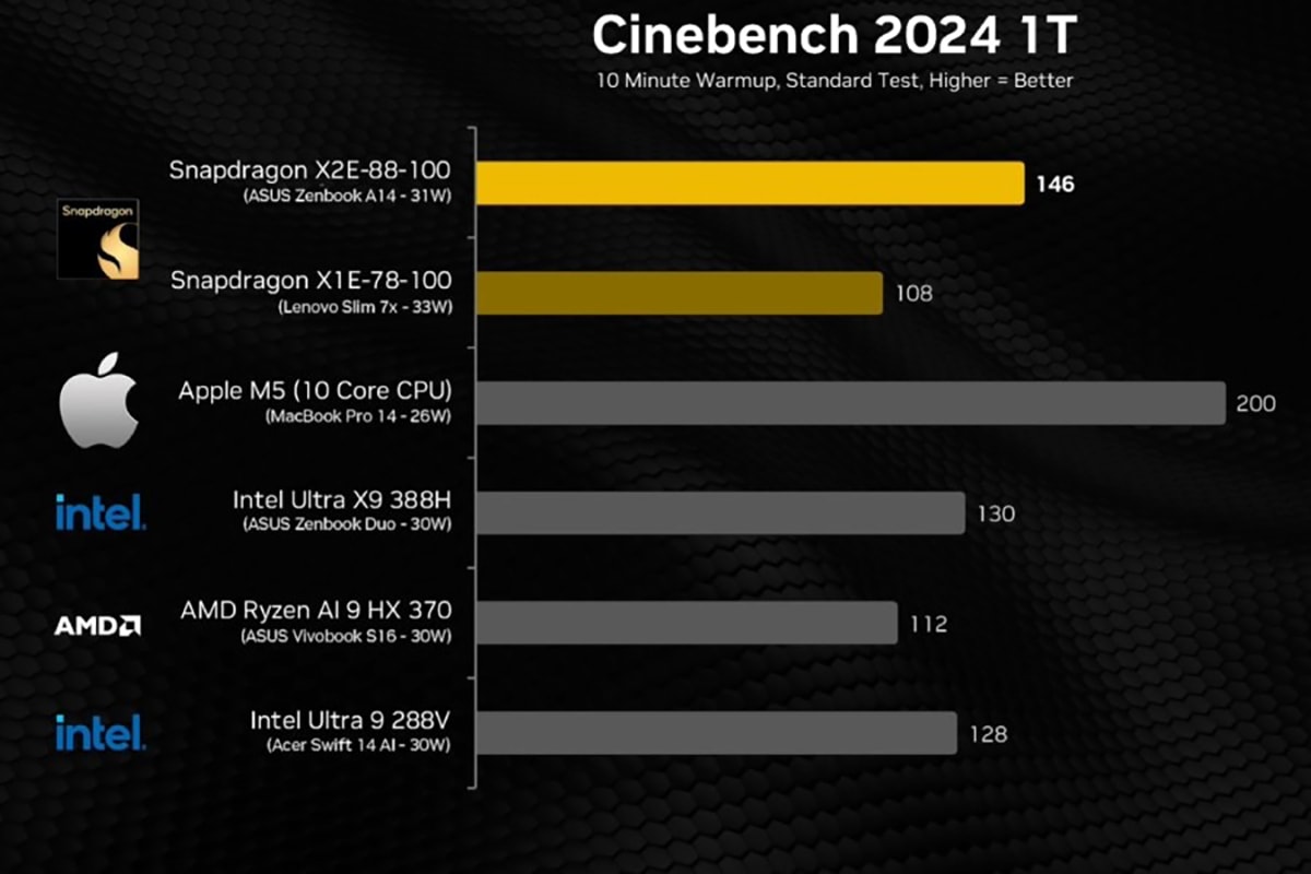 Lộ trình phát triển chip xử lý Snapdragon cho máy tính trong tương lai