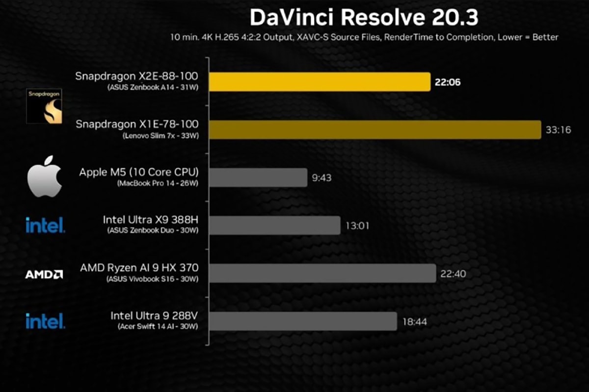 Biểu đồ so sánh hiệu năng giữa Snapdragon X2 Elite và Apple M5