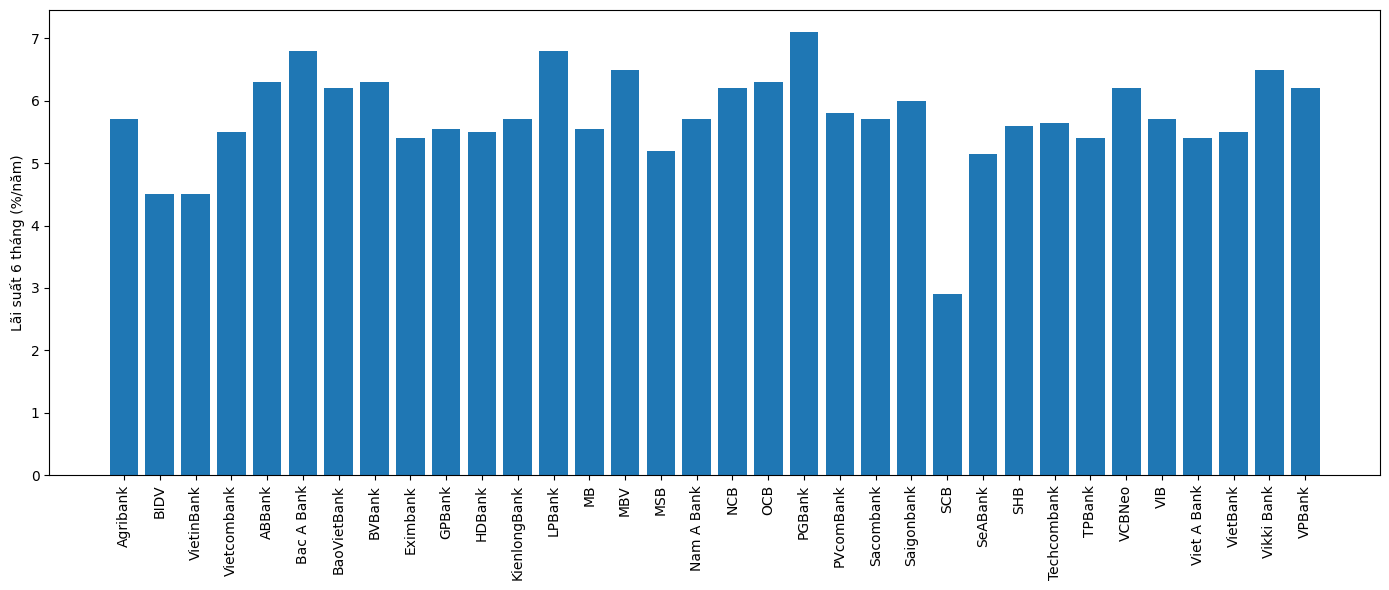 Thống kê lãi suất gửi tiền online kỳ hạn 6 tháng cập nhật ngày 24/2.