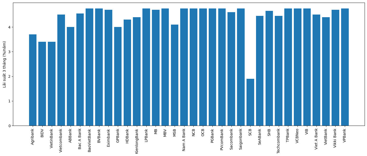 Biểu đồ so sánh lãi suất huy động trực tuyến kỳ hạn 3 tháng giữa các ngân hàng.