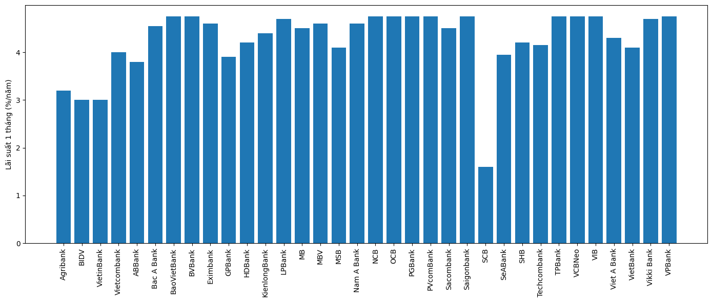 Biểu đồ lãi suất tiết kiệm trực tuyến kỳ hạn 1 tháng tại các ngân hàng ngày 24/2.