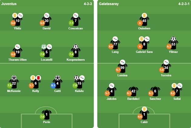 Đội hình xuất phát của Juventus và Galatasaray tại Champions League.