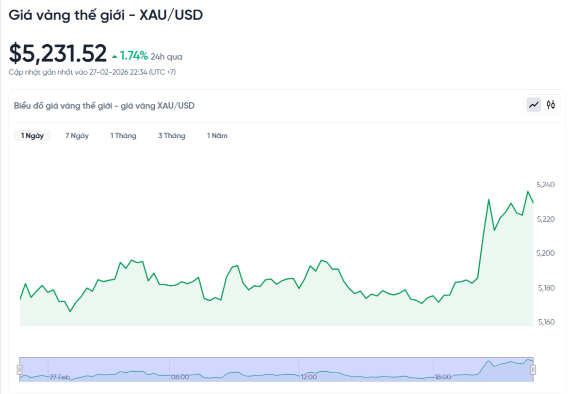 gia-vang-the-gioi-hom-nay-bieu-do-gia-vang-xauusd-kitco-02-27-2026_10_34_pm.png