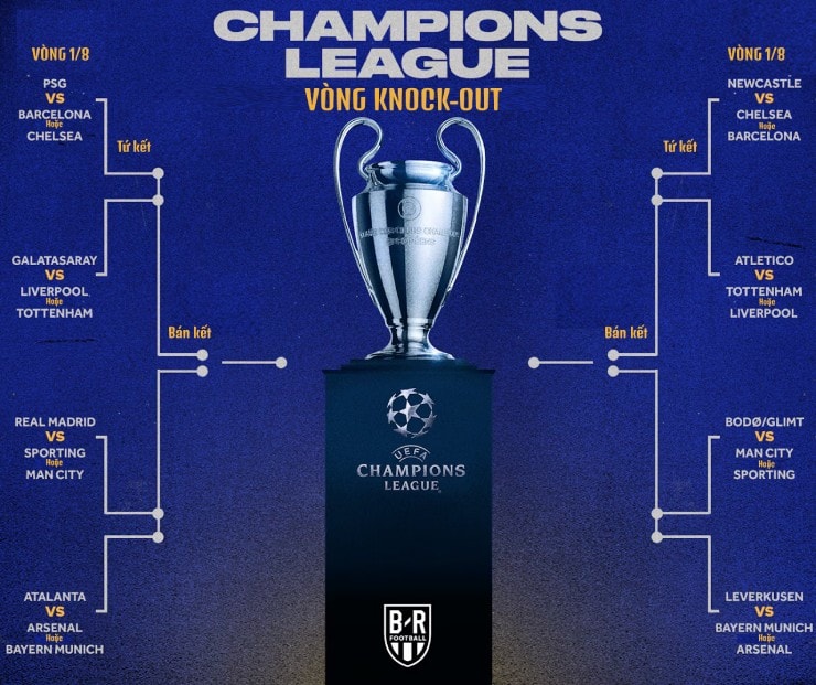 Bốc thăm vòng 1/8 Cúp C1: Real Madrid có thể gặp Man City, Arsenal đối đầu Leverkusen