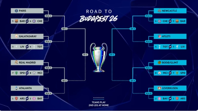 Sơ đồ nhánh đấu Champions League 2025/26