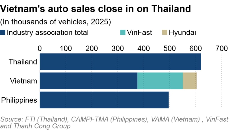 Biểu đồ so sánh tiêu thụ xe ô tô giữa Việt Nam và Thái Lan