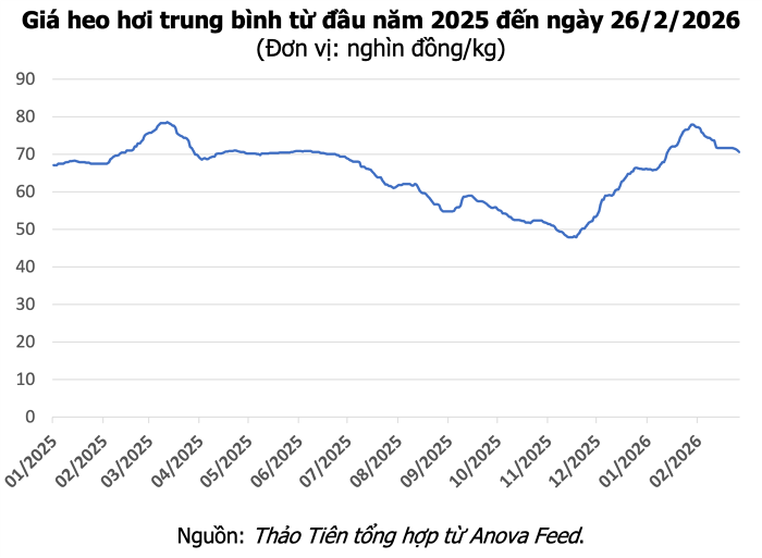 Giá heo hơi hôm nay tại khu vực miền Nam đi ngang