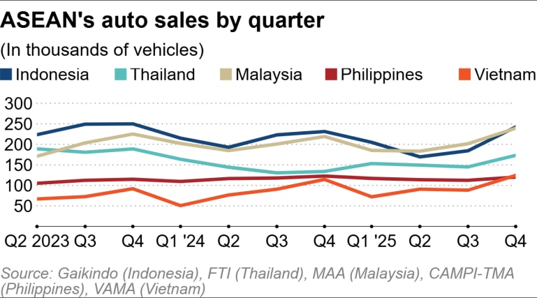 Biểu đồ doanh số tiêu thụ ô tô của khu vực ASEAN tính theo quý
