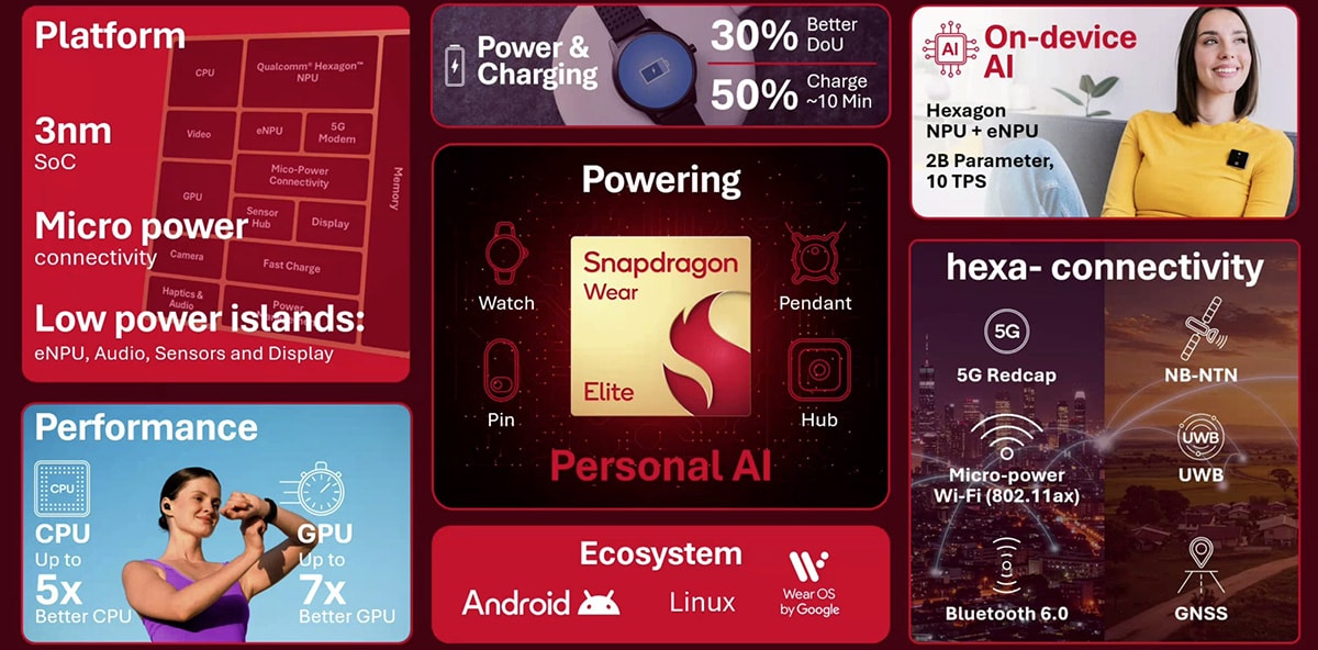 Các tính năng kết nối và công nghệ mới trên Snapdragon Wear Elite