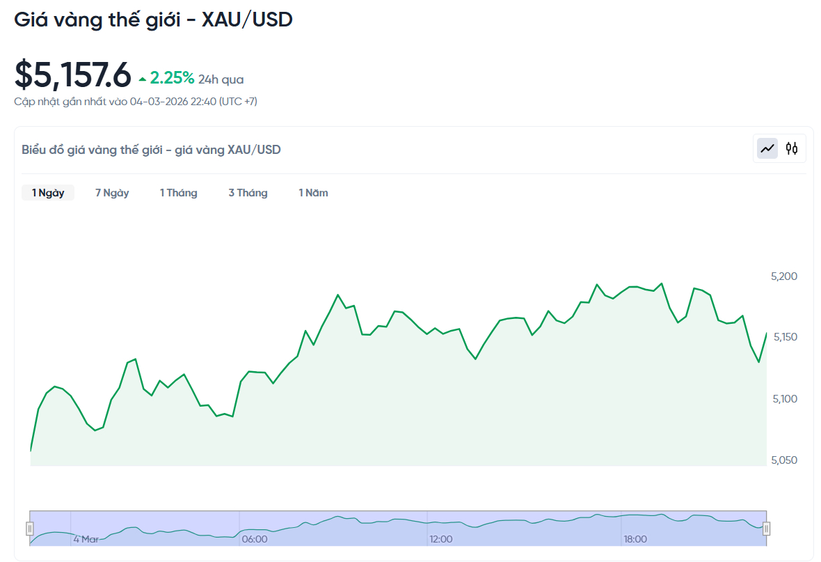gia-vang-the-gioi-hom-nay-bieu-do-gia-vang-xauusd-kitco-03-04-2026_10_41_pm.png