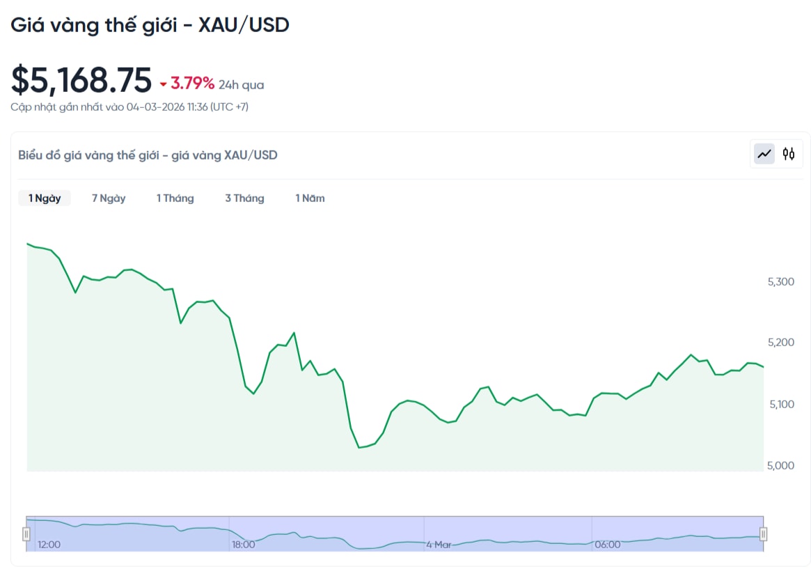 gia-vang-the-gioi-hom-nay-bieu-do-gia-vang-xauusd-kitco-03-04-2026_11_51_am.jpg