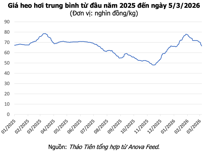 Biểu đồ giá heo hơi ngày 5/3 tại các khu vực trên cả nước