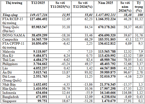 Biểu đồ tăng trưởng xuất khẩu thức ăn gia súc của Việt Nam trong năm 2025 đạt mức 38,5%