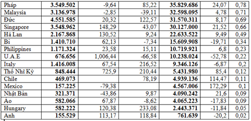 Số liệu nhập khẩu thức ăn gia súc năm 2025 theo thị trường