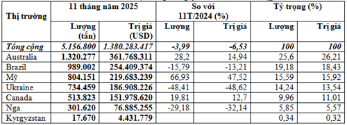 Bảng thống kê số liệu nhập khẩu lúa mì 11 tháng năm 2025 của Việt Nam