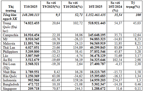 Xuất khẩu thức ăn gia súc 10 tháng năm 2025 tăng 35,5%