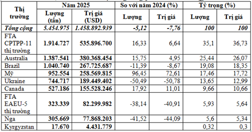 Nhập khẩu lúa mì năm 2025 trị giá gần 1,46 tỷ USD