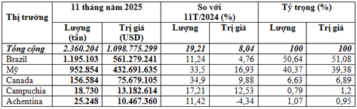 Nhập khẩu đậu tương 11 tháng năm 2025 tăng cả lượng và trị giá