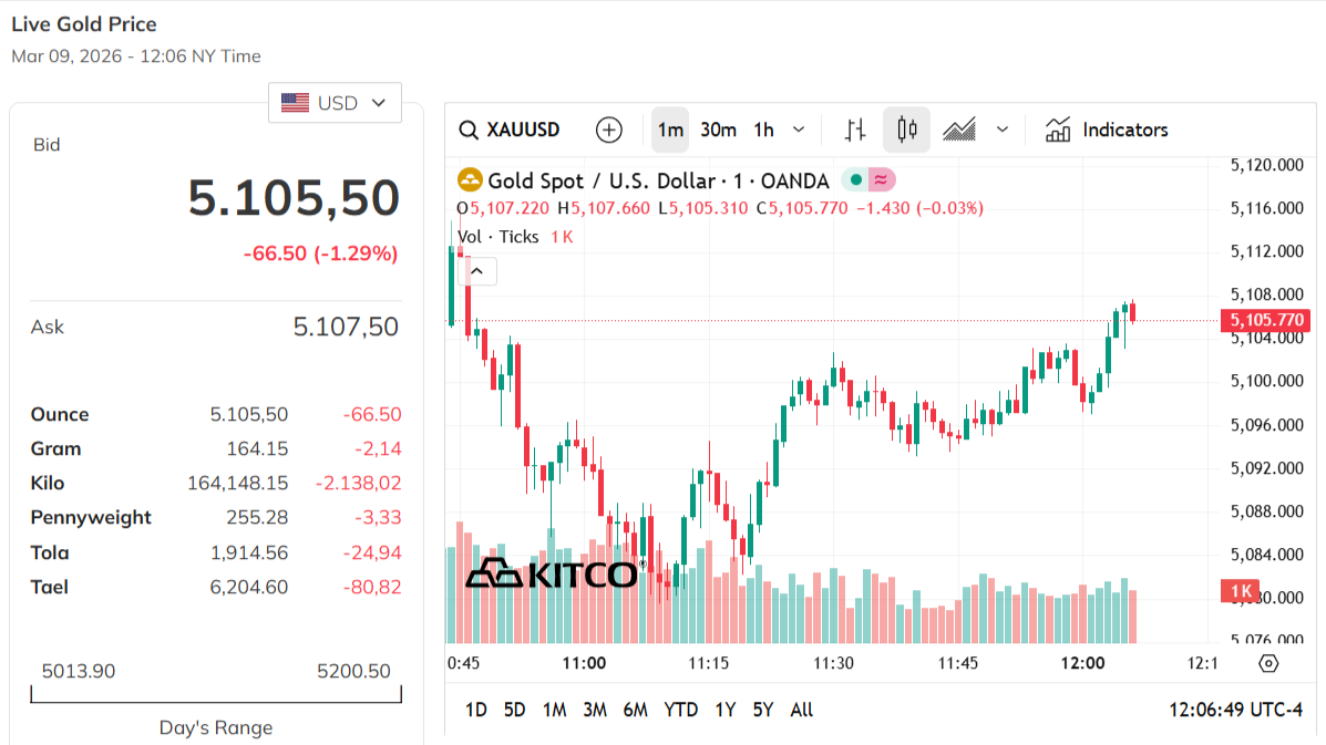 gold-price-today-price-of-gold-per-ounce-24-hour-spot-chart-kitco-03-09-2026_11_06_pm.png