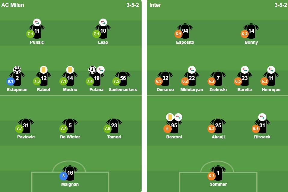 Đội hình xuất phát của AC Milan và Inter Milan.