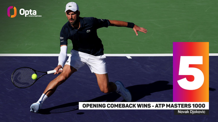 Novak Djokovic nỗ lực lội ngược dòng tại Indian Wells 2026