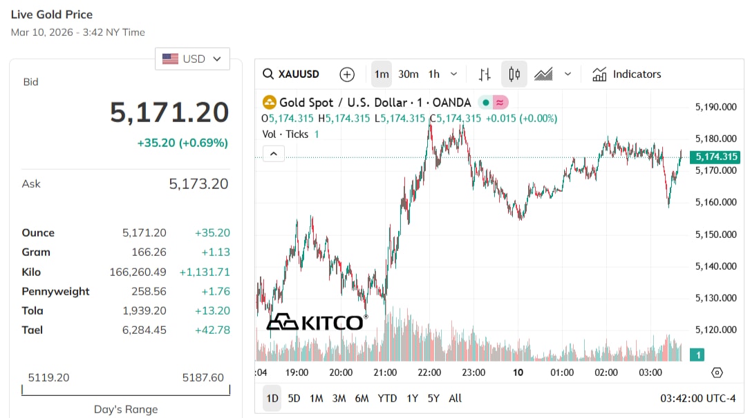 gold-price-today-price-of-gold-per-ounce-24-hour-spot-chart-kitco-03-10-2026_02_44_pm.jpg