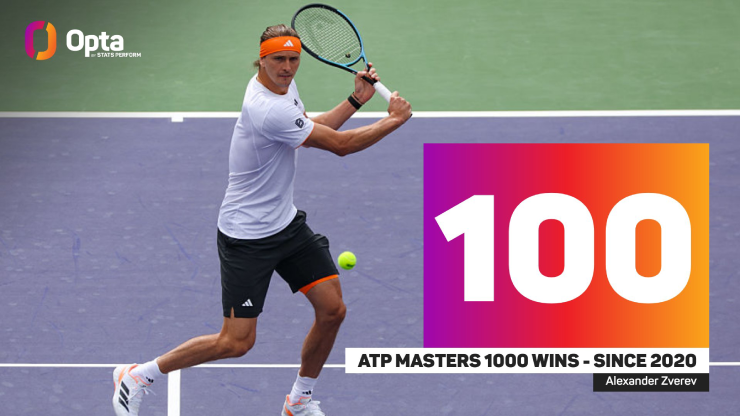 Alexander Zverev lập kỷ lục thắng trận tại Masters 1000