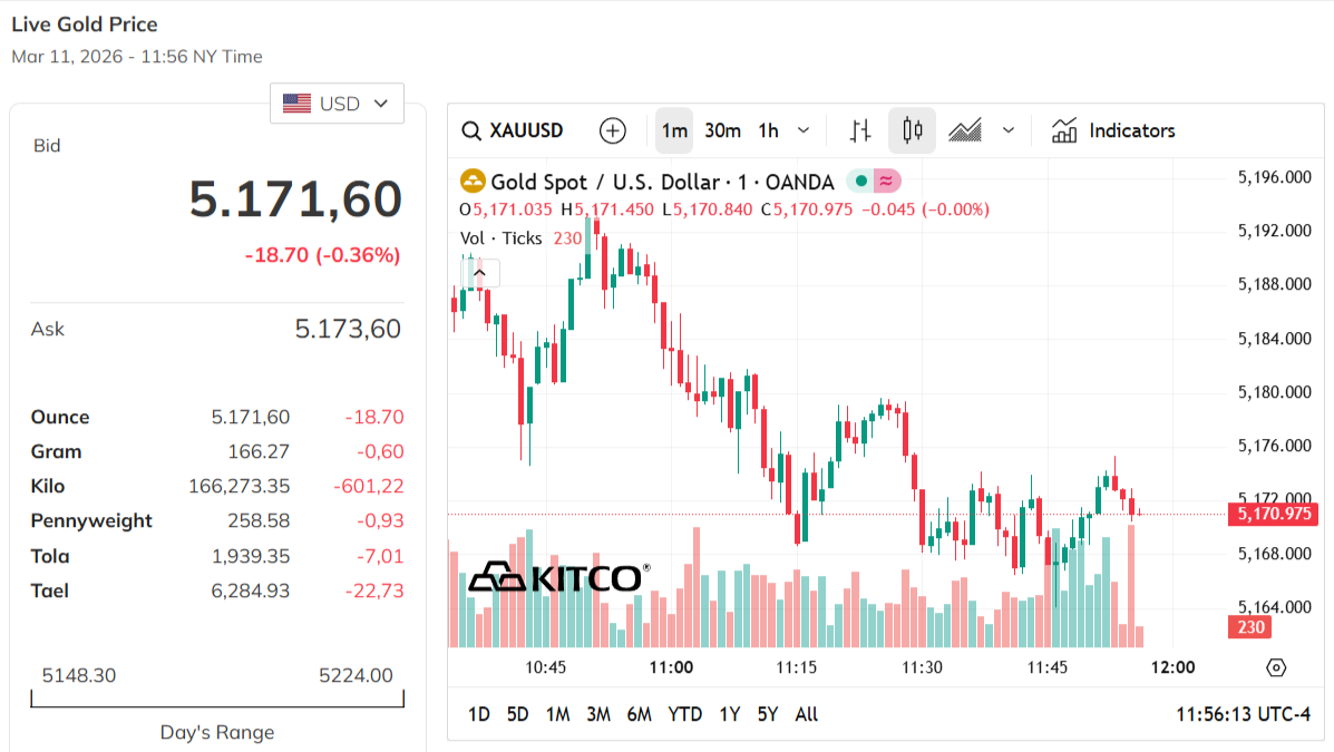 gold-price-today-price-of-gold-per-ounce-24-hour-spot-chart-kitco-03-11-2026_10_56_pm.png