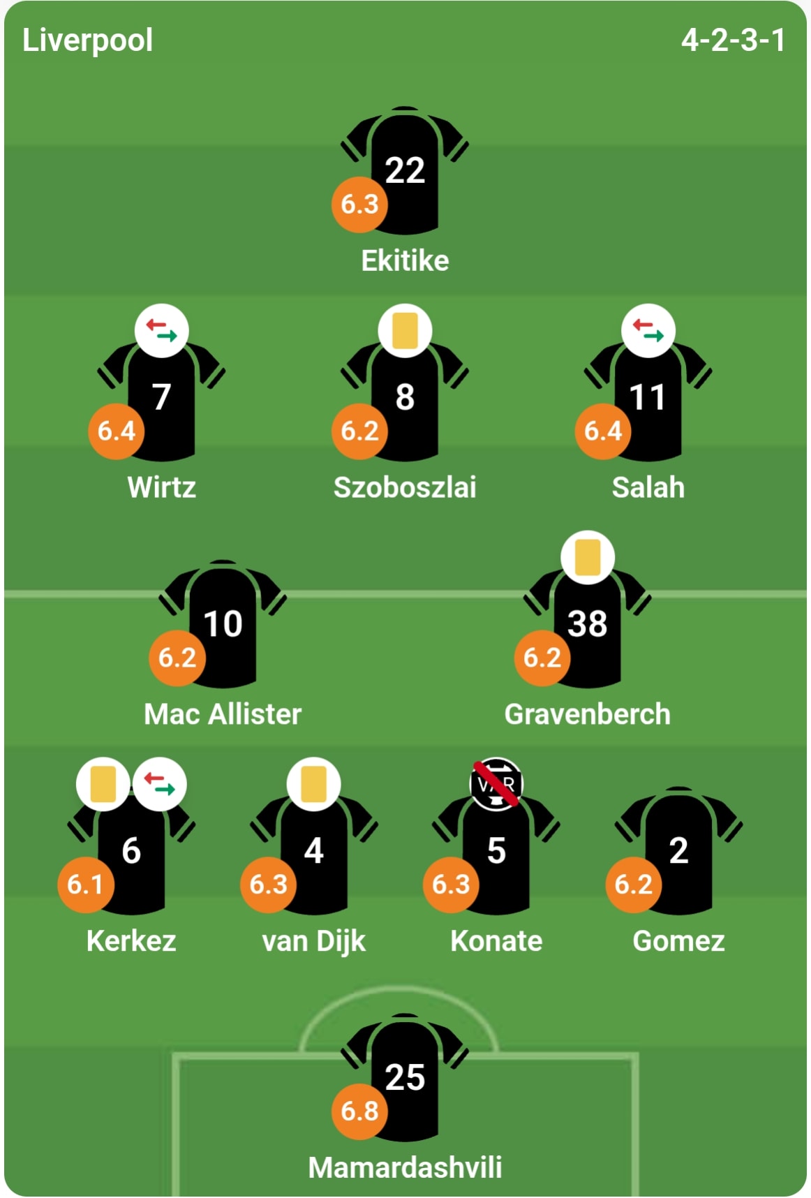 Bảng điểm tổng quát các cầu thủ Liverpool