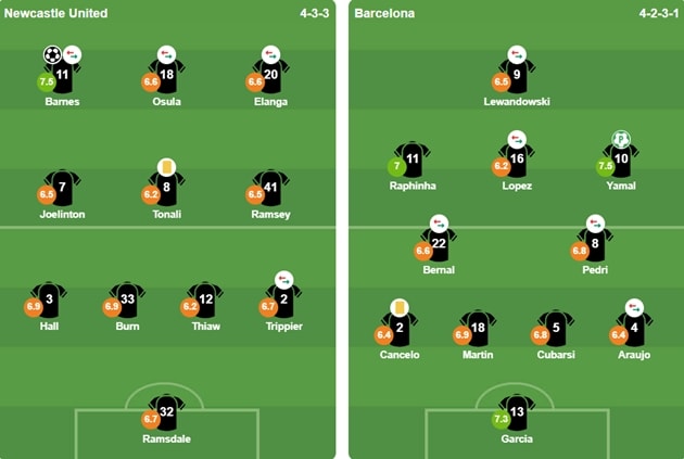 Đội hình ra sân chính thức của Newcastle và Barcelona tại lượt đi vòng 1/8 Champions League.