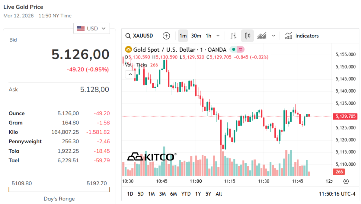 gold-price-today-price-of-gold-per-ounce-24-hour-spot-chart-kitco-03-12-2026_10_50_pm.png