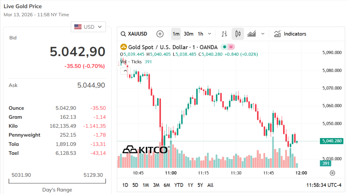 gold-price-today-price-of-gold-per-ounce-24-hour-spot-chart-kitco-03-13-2026_11_06_pm.png
