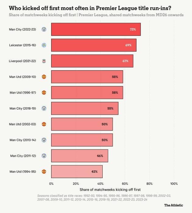 Biểu đồ thống kê điểm số trung bình của các đội bóng khi thi đấu trước và sau đối thủ cạnh tranh trực tiếp.