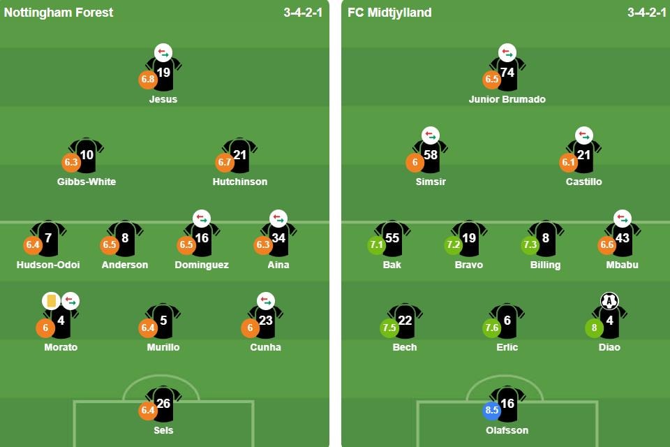 Đội hình xuất phát của Nottingham Forest và Midtjylland.
