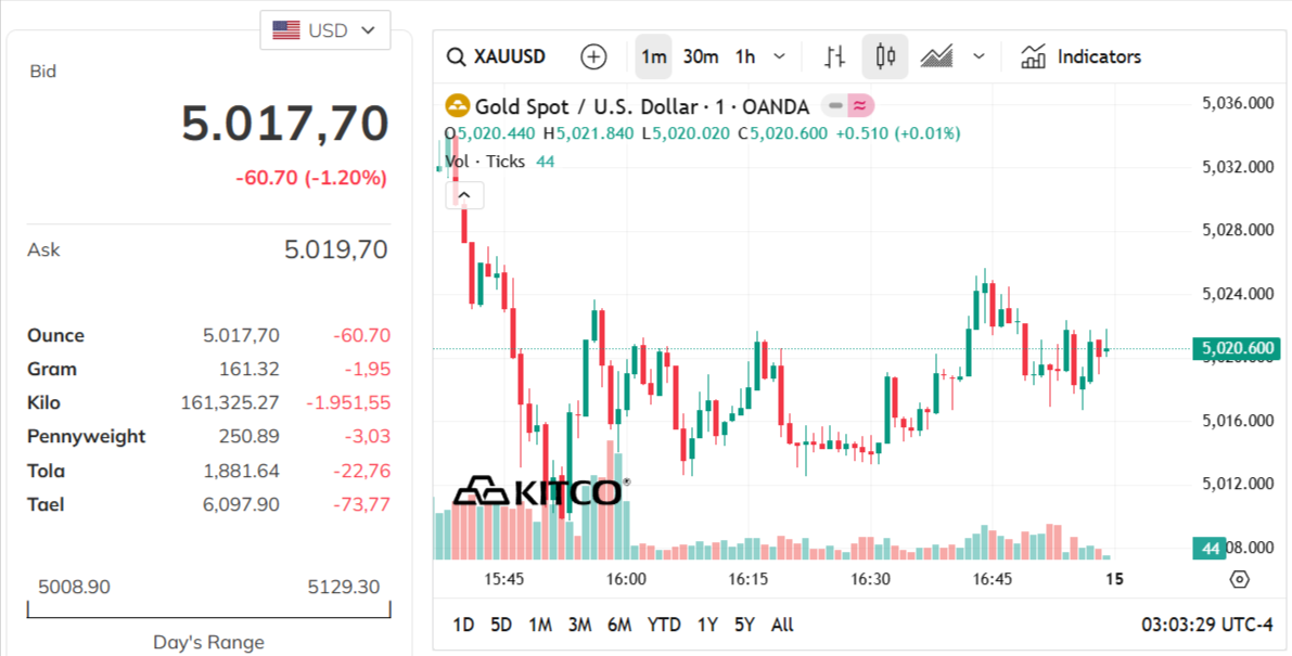gold-price-today-price-of-gold-per-ounce-24-hour-spot-chart-kitco-03-14-2026_02_03_pm(1).png