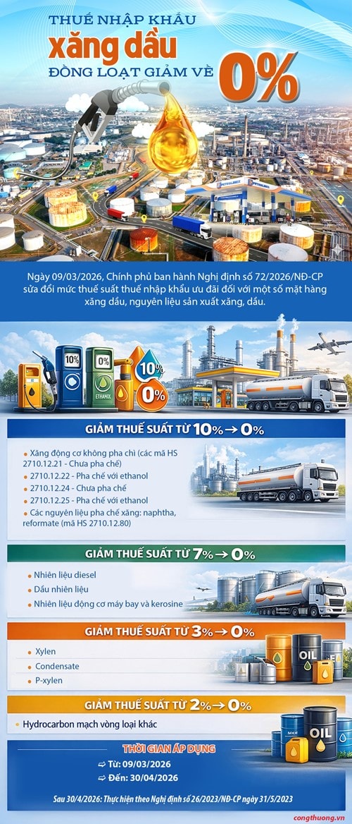 Thuế nhập khẩu xăng dầu giảm về 0% từ ngày 9/3/2026
