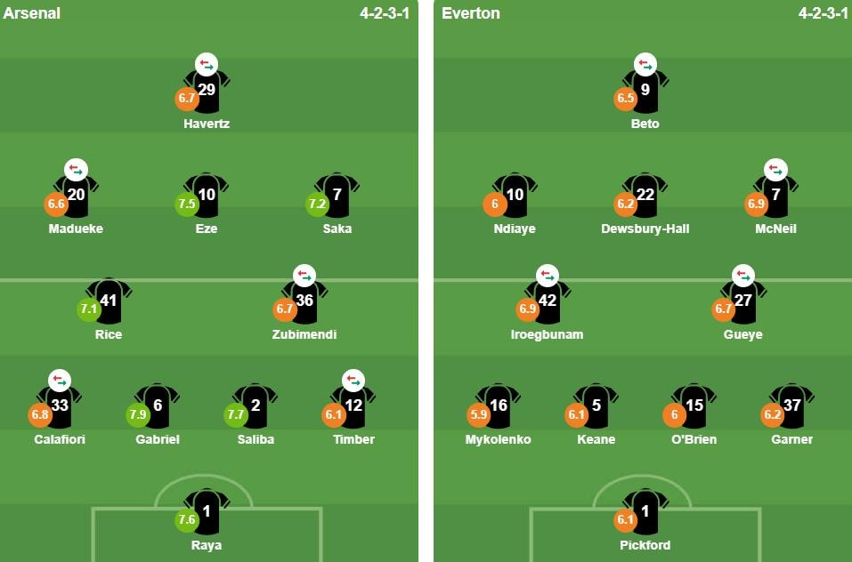 Đội hình xuất phát của Arsenal và Everton trong trận đấu tại vòng 31 Ngoại hạng Anh.
