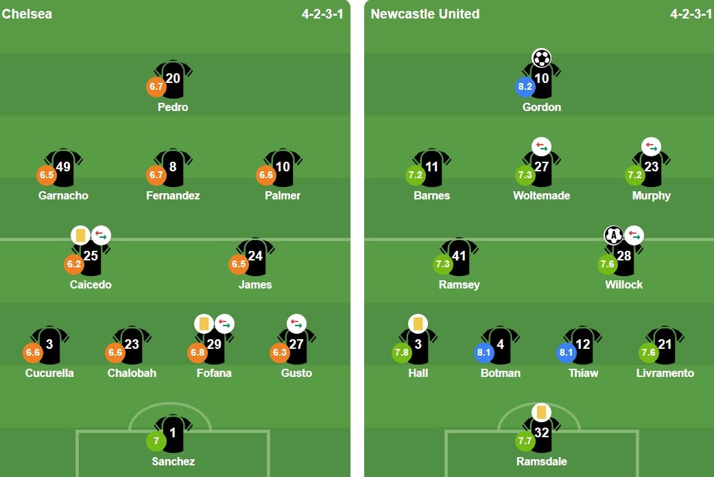 Đội hình xuất phát trận Chelsea vs Newcastle.