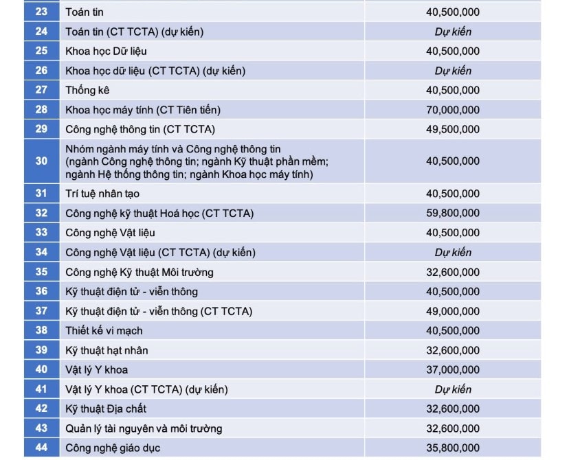 Mức học phí dự kiến từng ngành năm 2026 Trường Đại học Khoa học Tự nhiên (Đại học Quốc gia TPHCM). Ảnh: Nhà trường