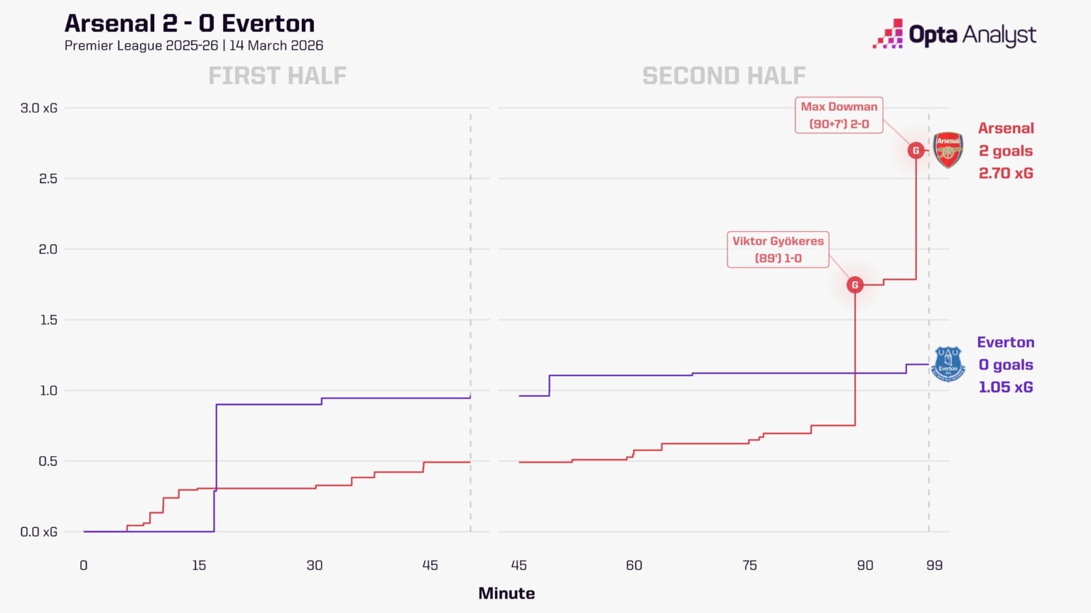 Everton lấn lướt xG, Arsenal vẫn thắng bản lĩnh. Ảnh: Opta.