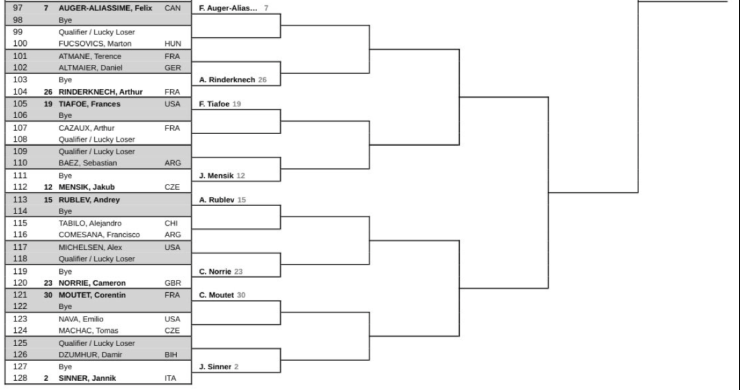 Nhánh đấu khó khăn của hạt giống số 2 Jannik Sinner