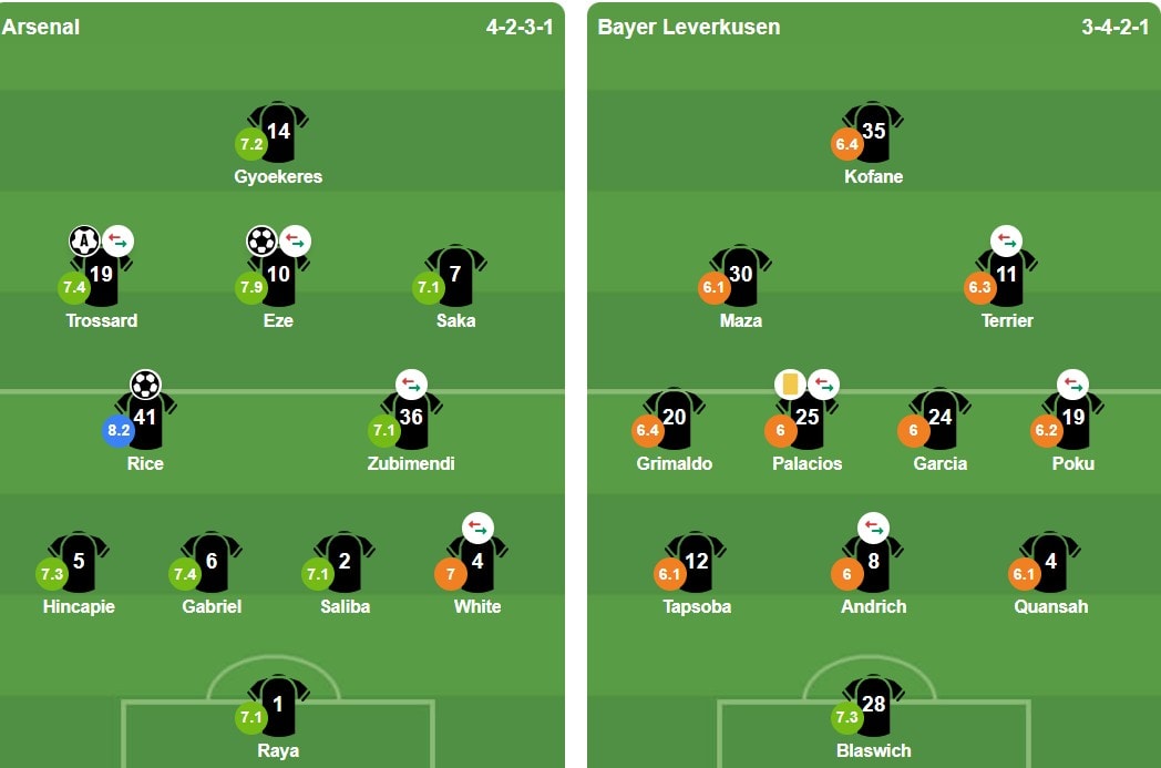 Đội hình xuất phát của Arsenal và Bayer Leverkusen tại Emirates.