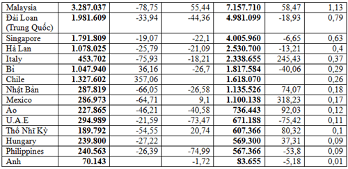 Nhập khẩu thức ăn gia súc và nguyên liệu 2 tháng đầu năm 2026