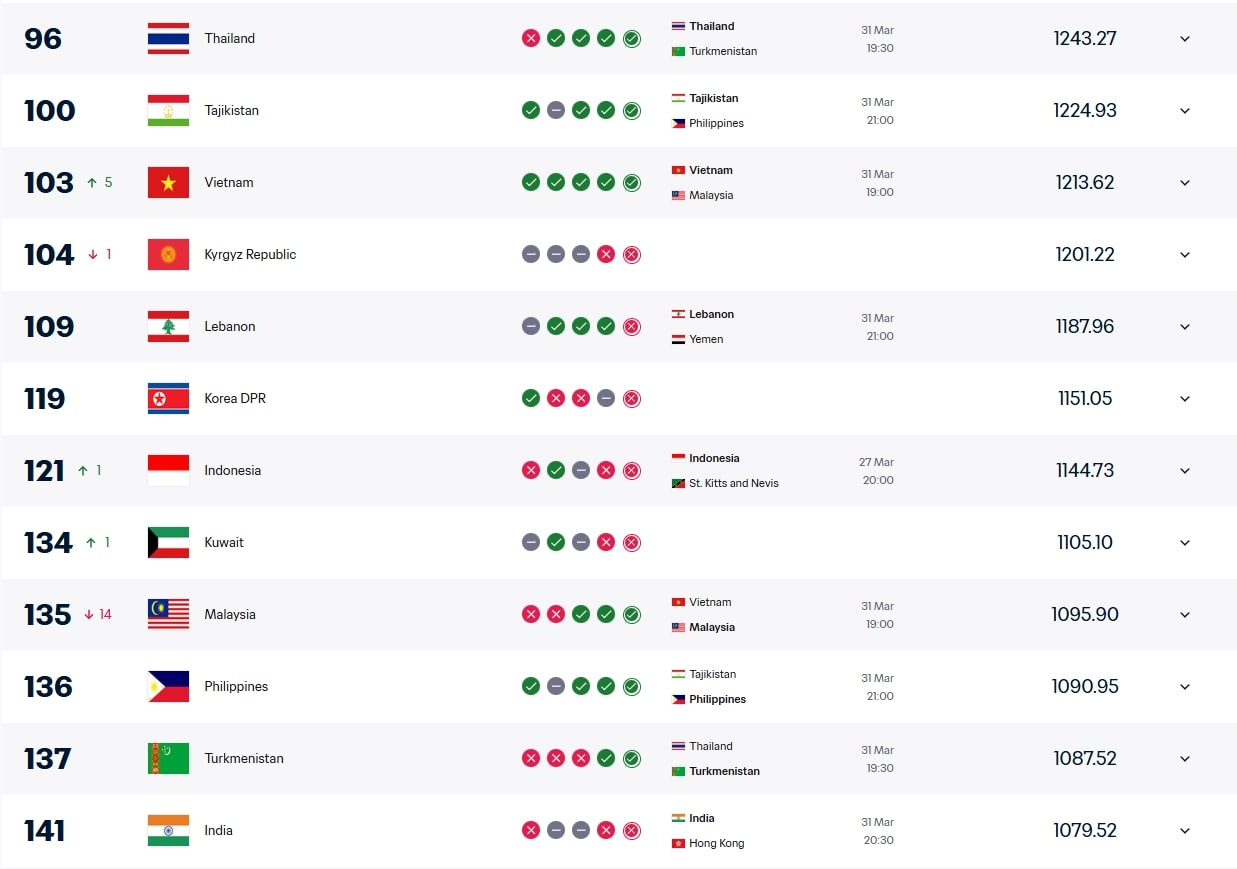 Malaysia tụt hạng thê thảm sau án phạt của AFC liên quan đến cầu thủ nhập tịch