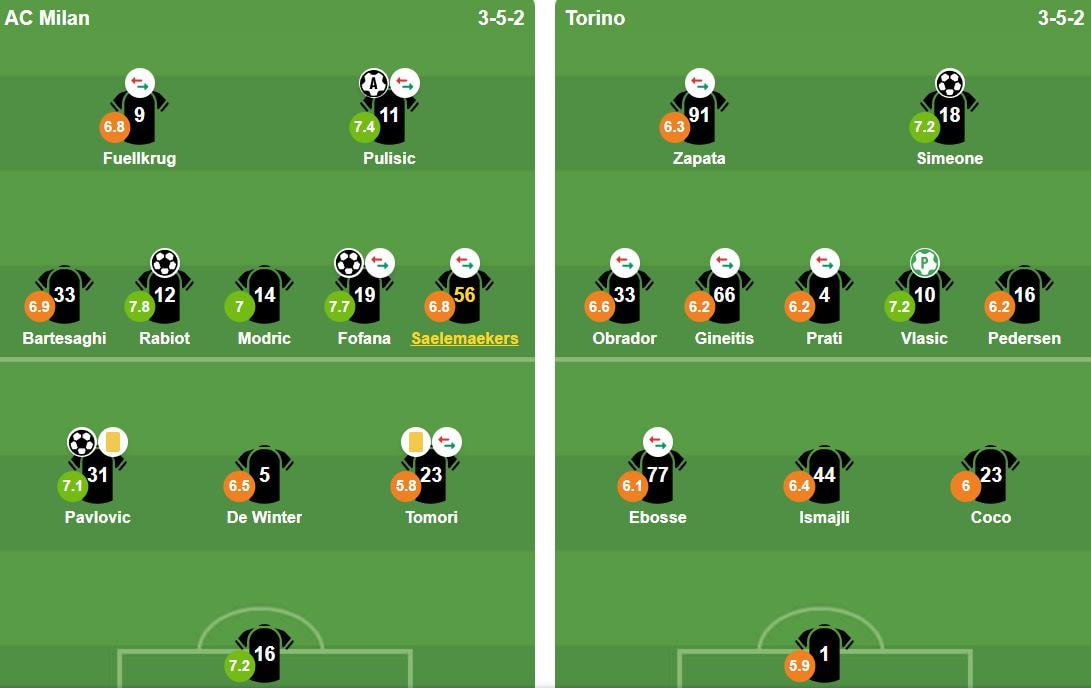 Đội hình xuất phát của AC Milan và Torino tại vòng 30 Serie A.